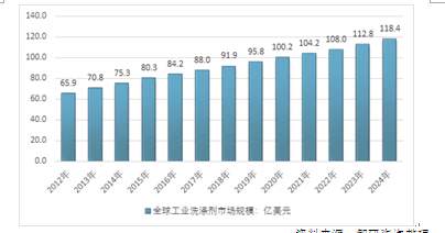 常用的工業(yè)清洗劑分類